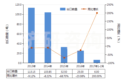 2013-2017年2月中國青霉素V(HS29411094)出口量及增速統(tǒng)計